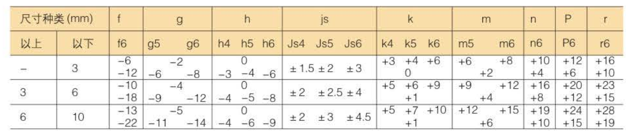 常用配合的軸尺寸允許偏差 常用配合的軸尺寸允許偏差