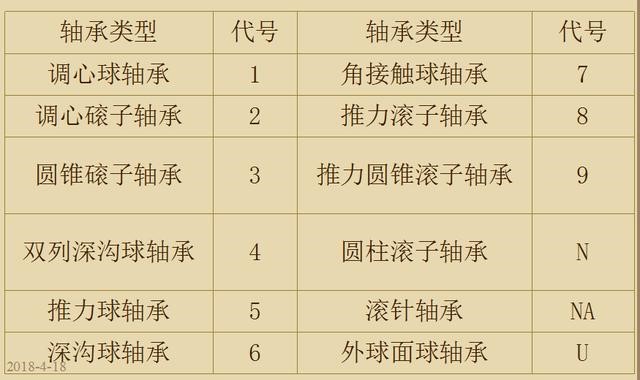 常見軸承的基本類型代號(hào)